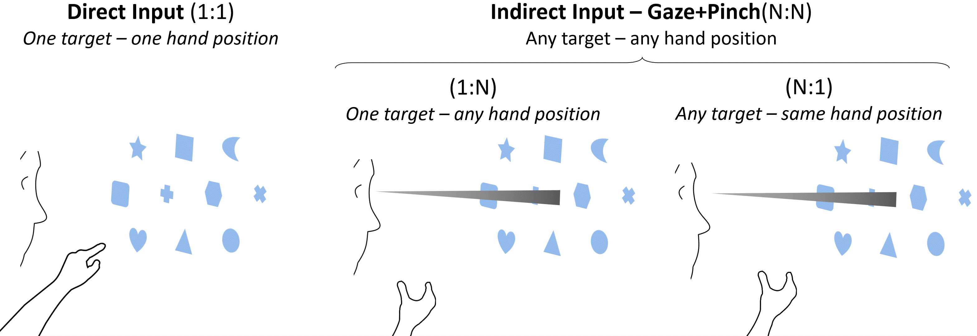 1:N and N:1 interaction types